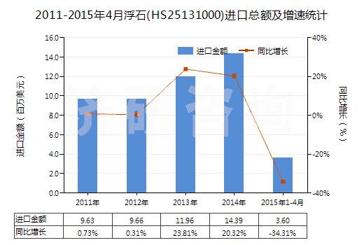 2011-2015年4月浮石(HS25131000)進口總額及增速統(tǒng)計